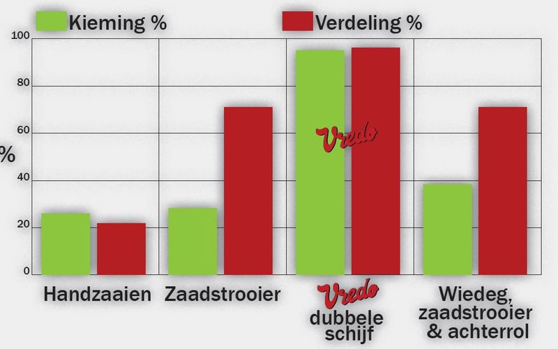 Ontkiemingsresultaat Vredo Doorzaaiers